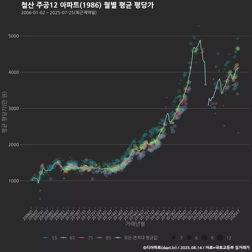 철산 주공12 아파트(1986) 월별 평균 평당가