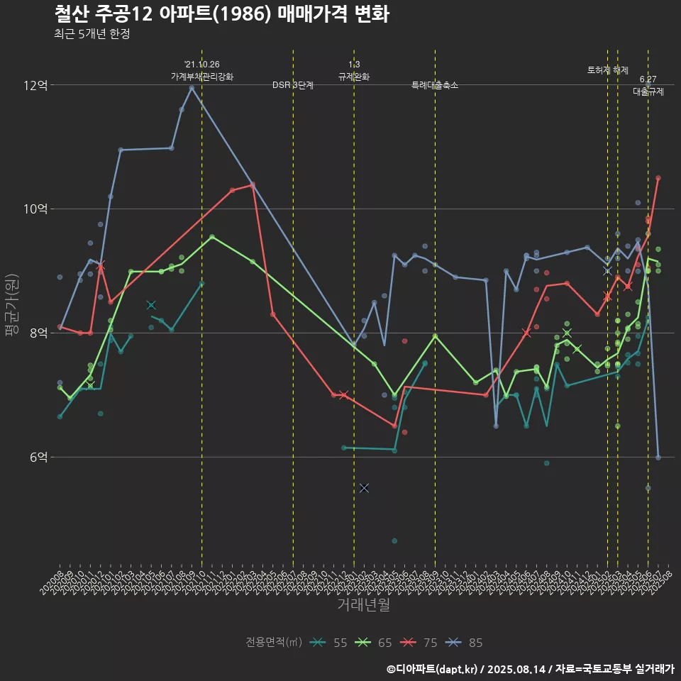 철산 주공12 아파트(1986) 매매가격 변화