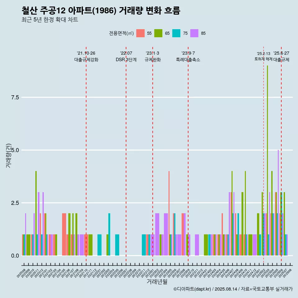 철산 주공12 아파트(1986) 거래량 변화 흐름