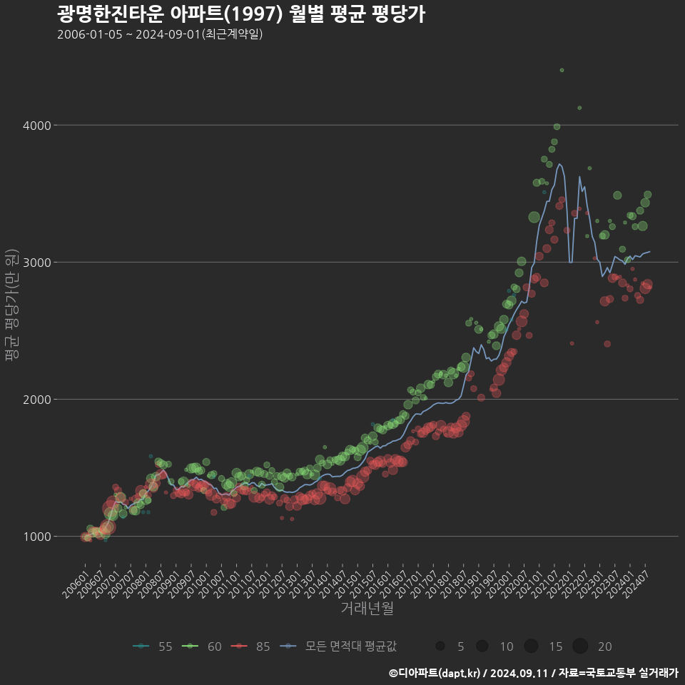 광명한진타운 아파트(1997) 월별 평균 평당가