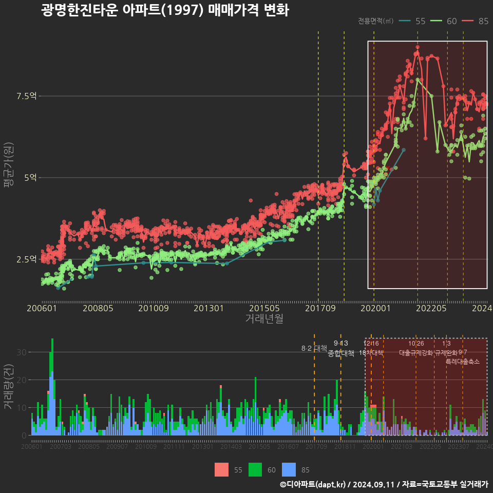 광명한진타운 아파트(1997) 매매가격 변화