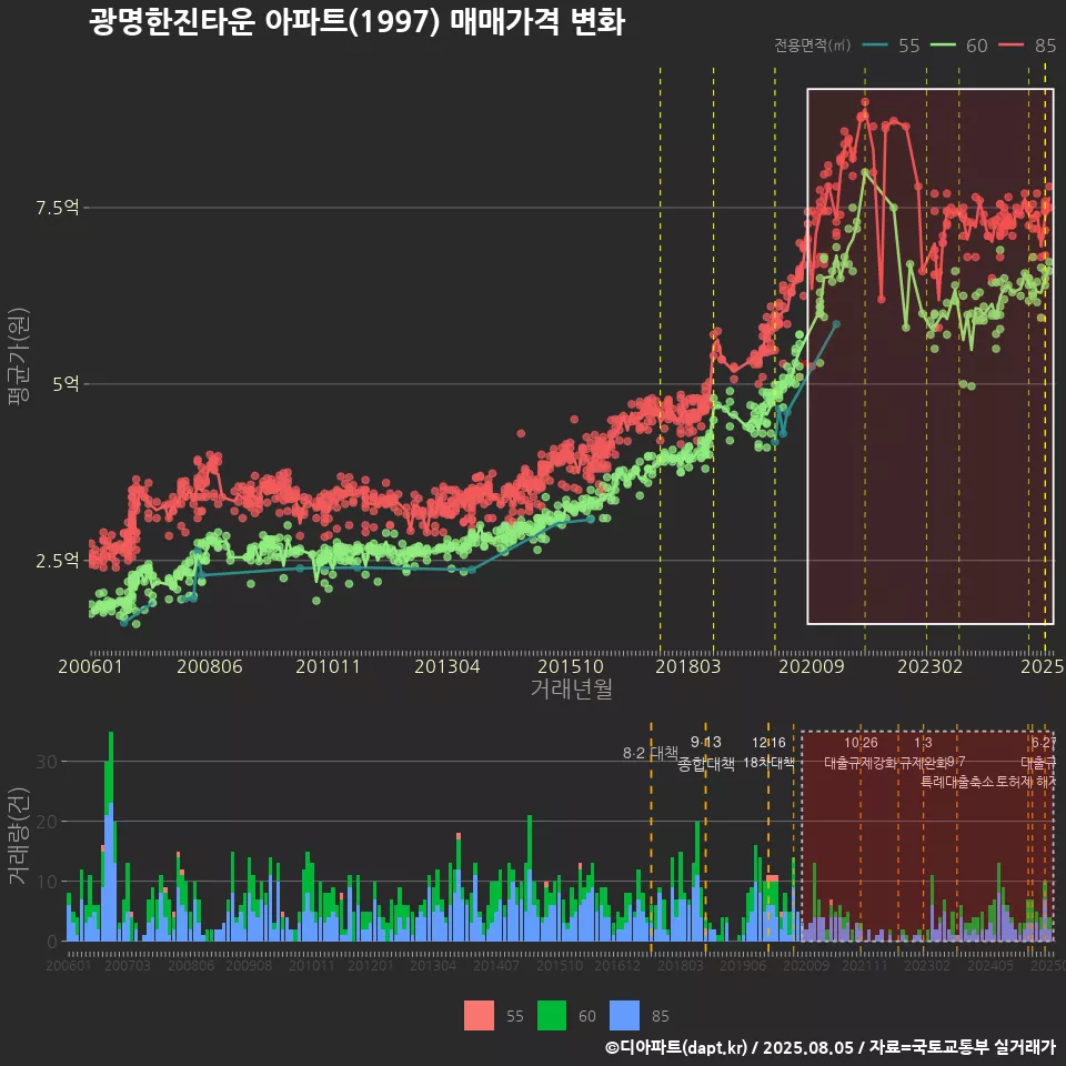 광명한진타운 아파트(1997) 매매가격 변화