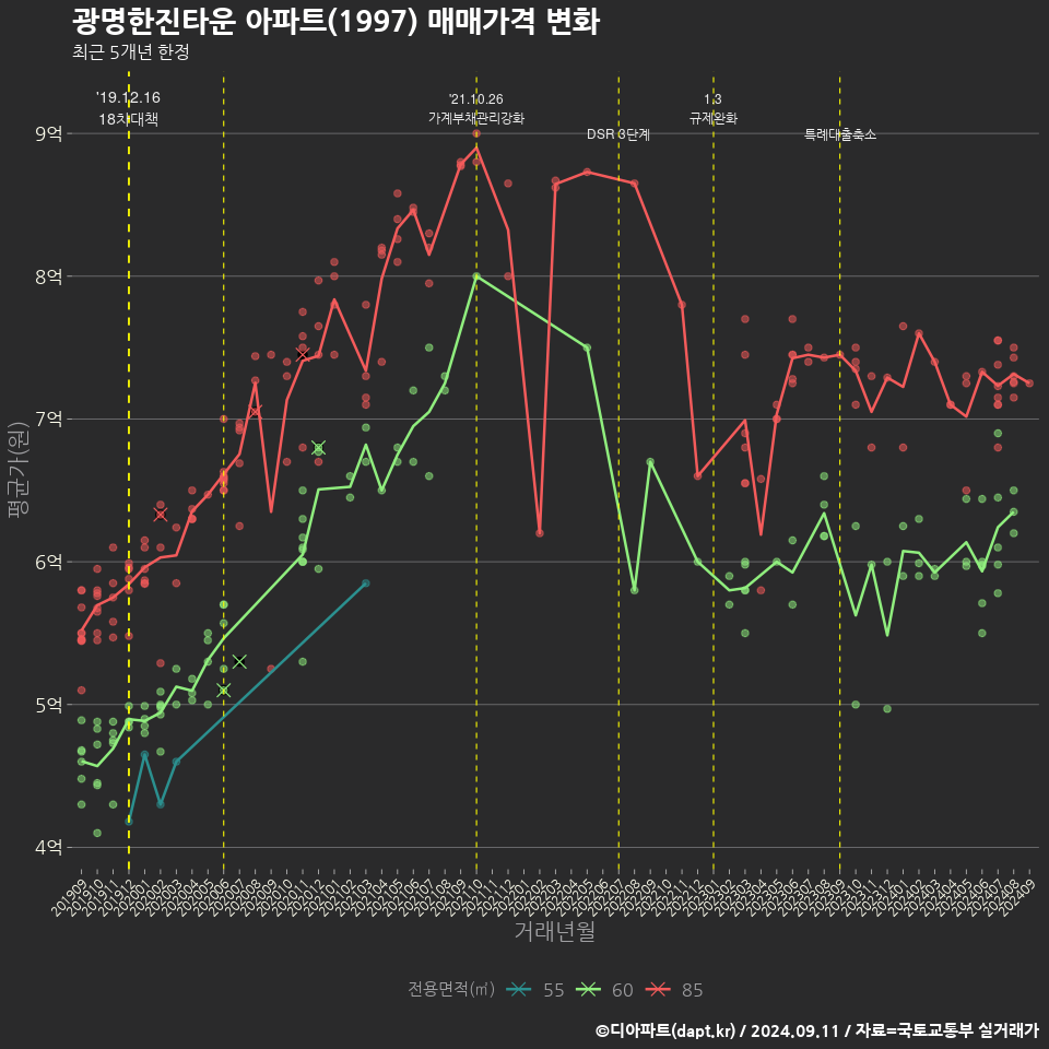 광명한진타운 아파트(1997) 매매가격 변화