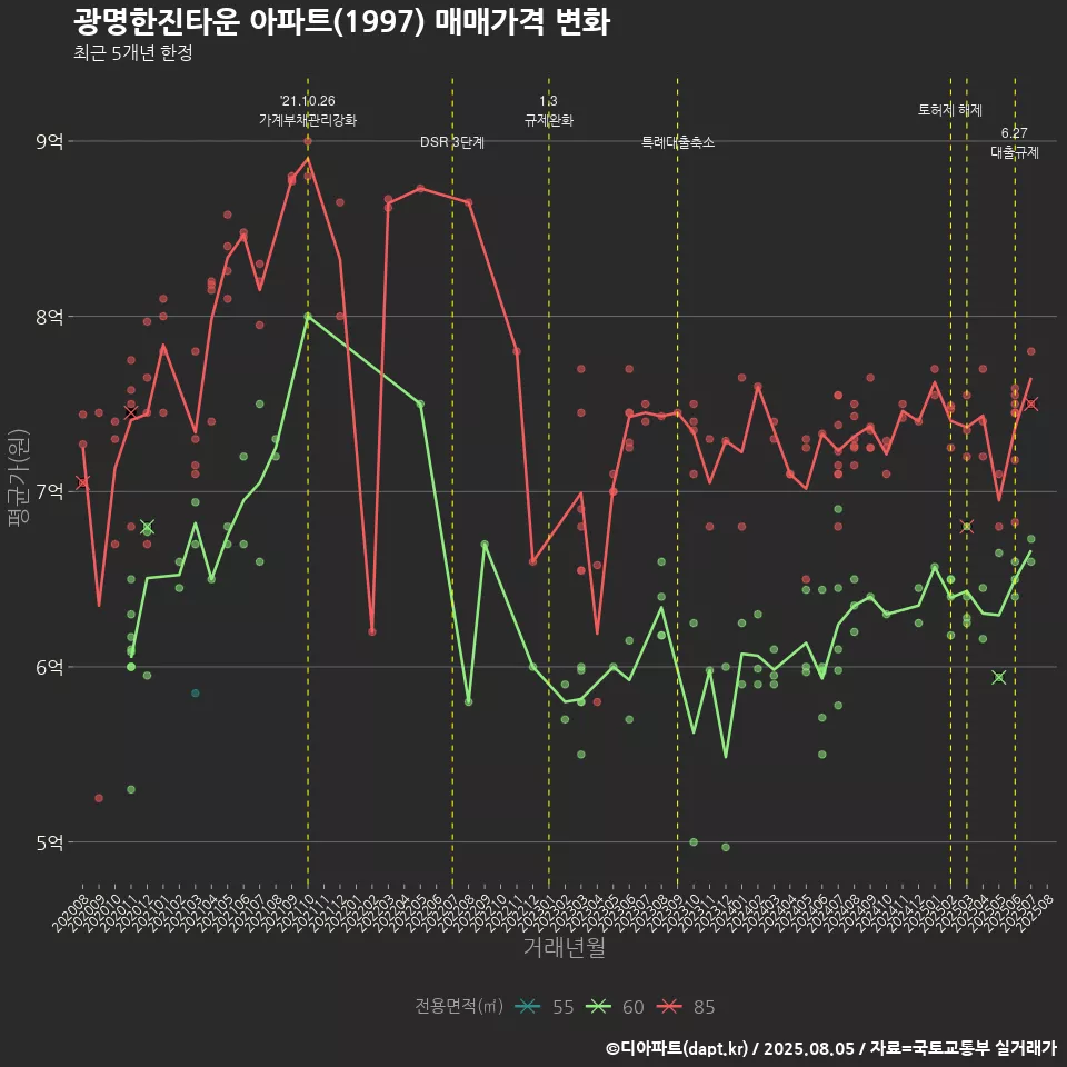 광명한진타운 아파트(1997) 매매가격 변화