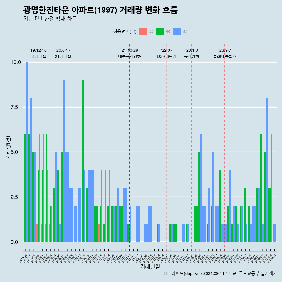 광명한진타운 아파트(1997) 거래량 변화 흐름