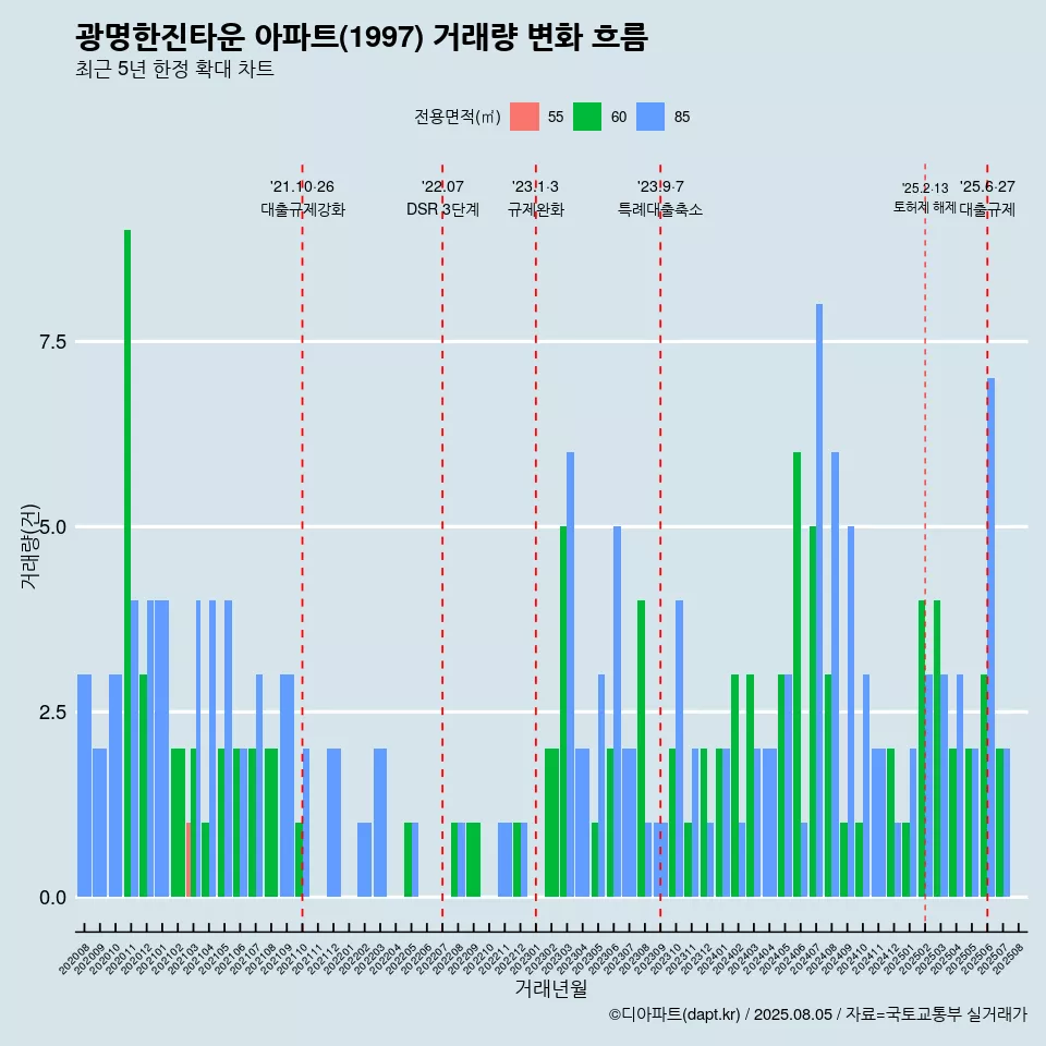 광명한진타운 아파트(1997) 거래량 변화 흐름