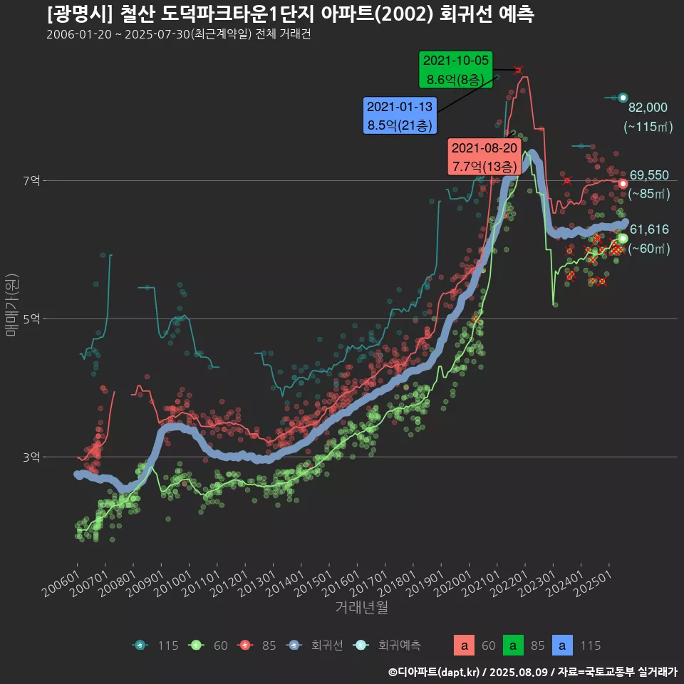[광명시] 철산 도덕파크타운1단지 아파트(2002) 회귀선 예측