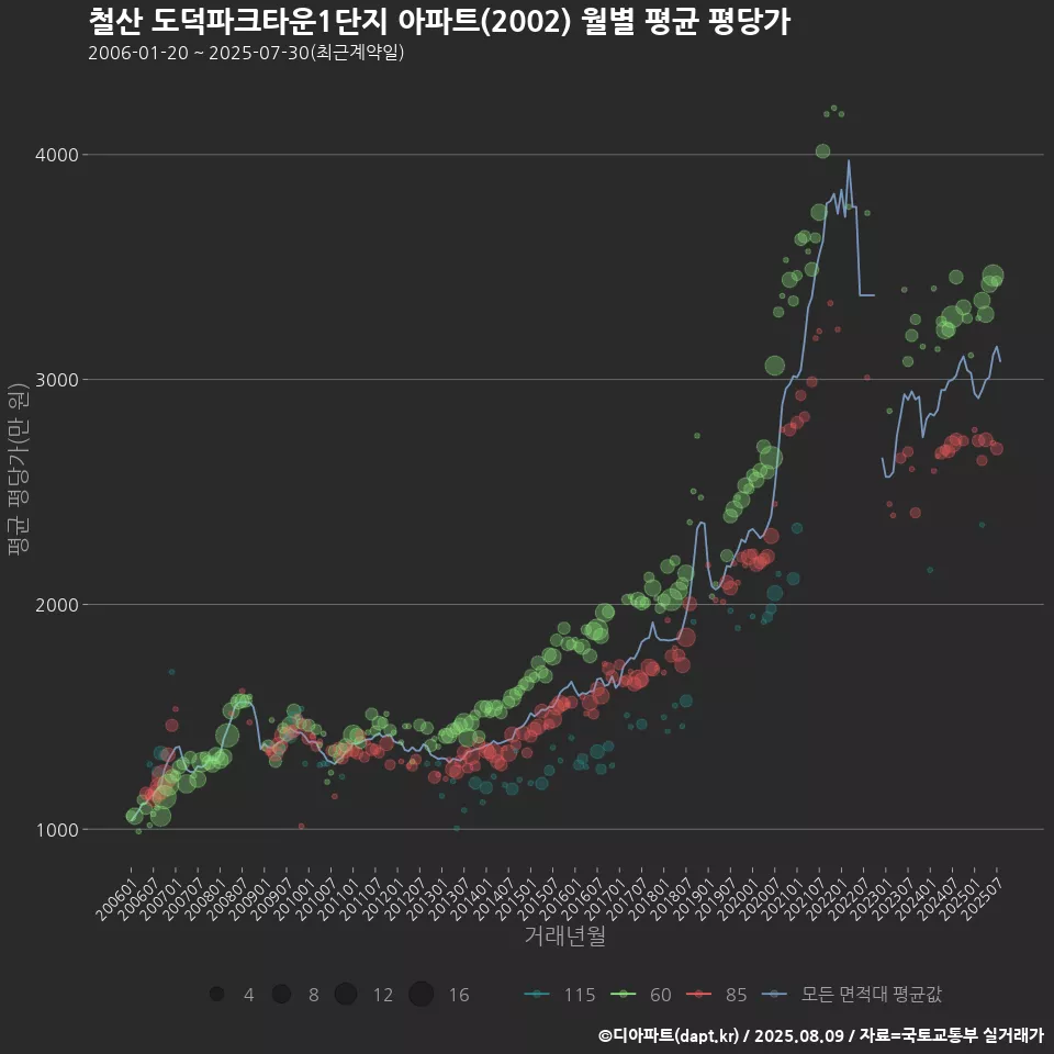 철산 도덕파크타운1단지 아파트(2002) 월별 평균 평당가