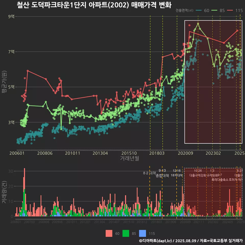 철산 도덕파크타운1단지 아파트(2002) 매매가격 변화