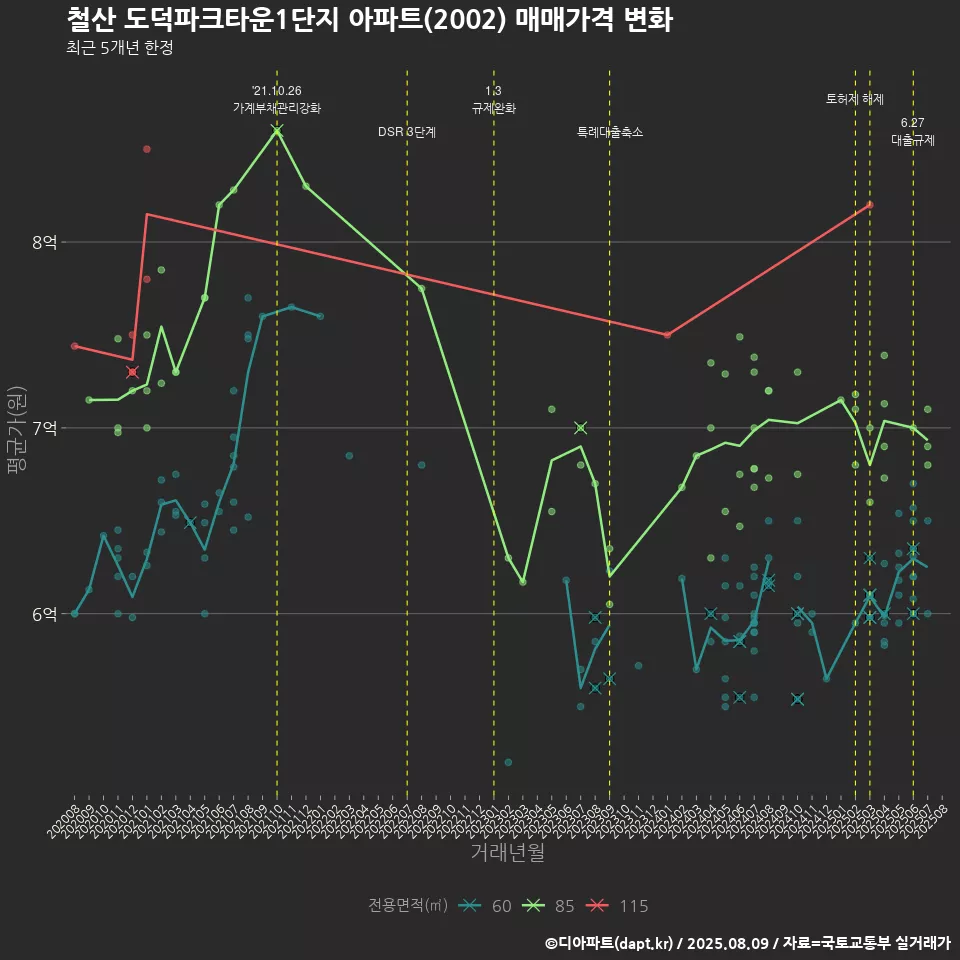 철산 도덕파크타운1단지 아파트(2002) 매매가격 변화