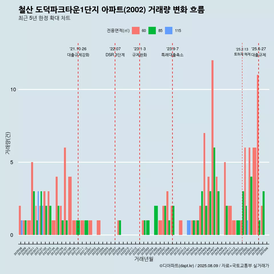 철산 도덕파크타운1단지 아파트(2002) 거래량 변화 흐름