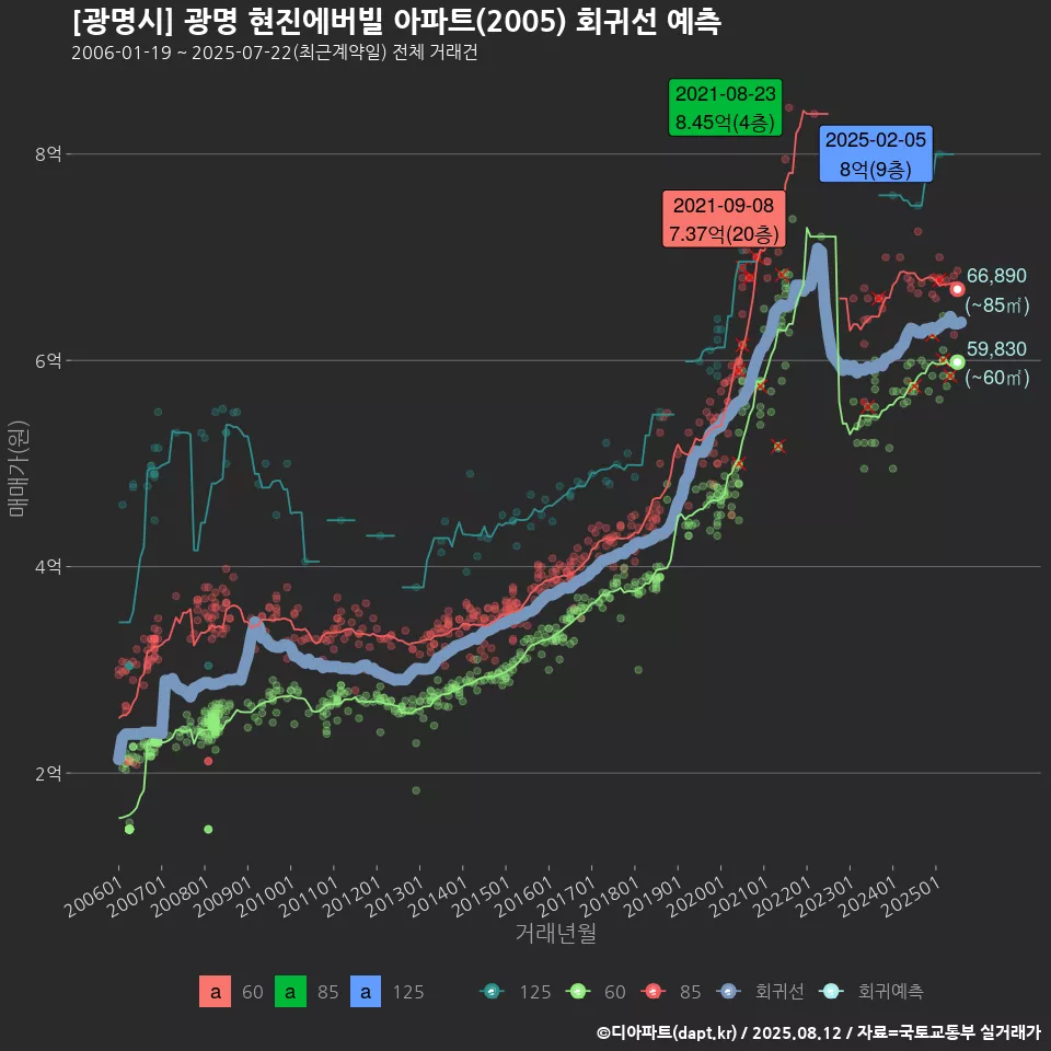 [광명시] 광명 현진에버빌 아파트(2005) 회귀선 예측
