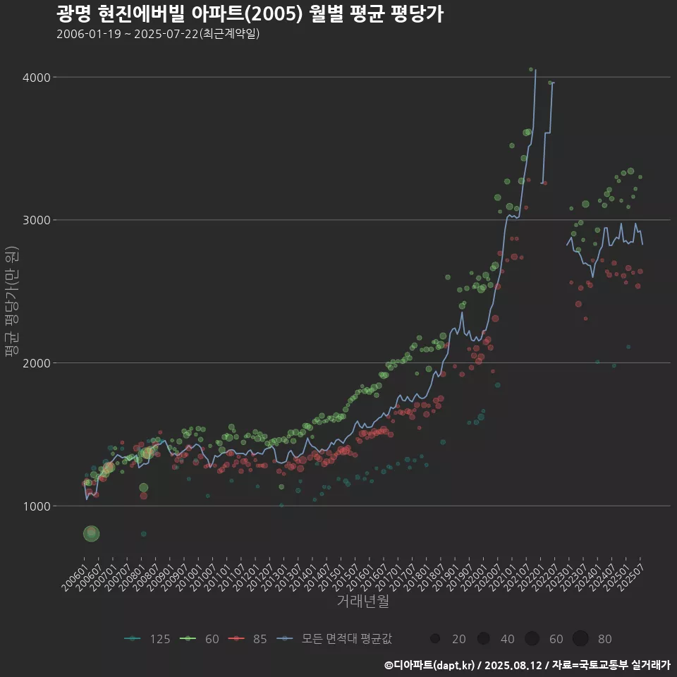 광명 현진에버빌 아파트(2005) 월별 평균 평당가