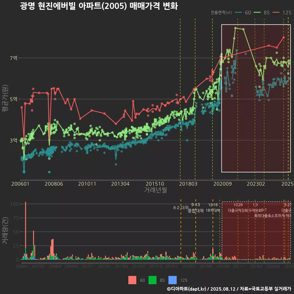 광명 현진에버빌 아파트(2005) 매매가격 변화