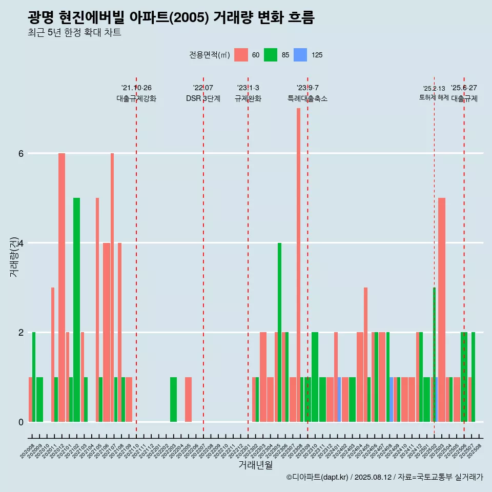 광명 현진에버빌 아파트(2005) 거래량 변화 흐름