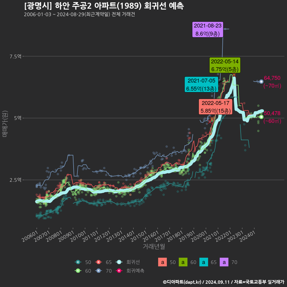 [광명시] 하안 주공2 아파트(1989) 회귀선 예측