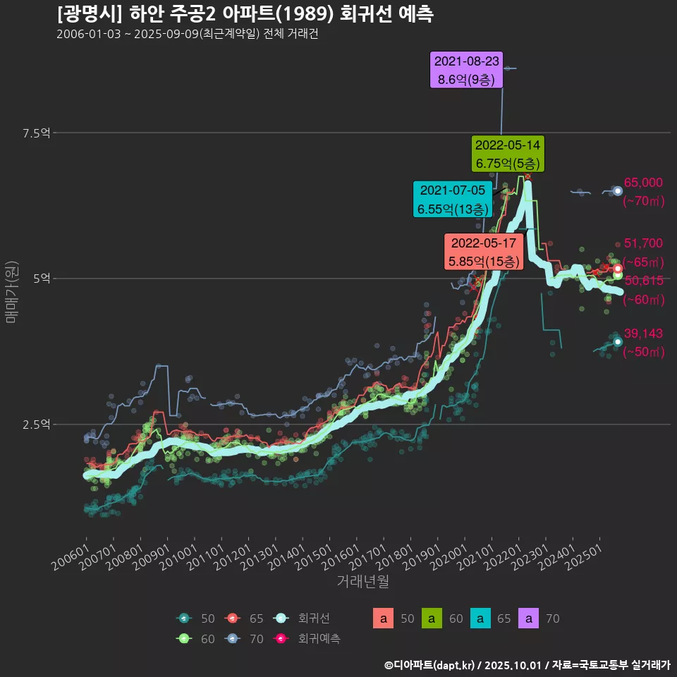 [광명시] 하안 주공2 아파트(1989) 회귀선 예측