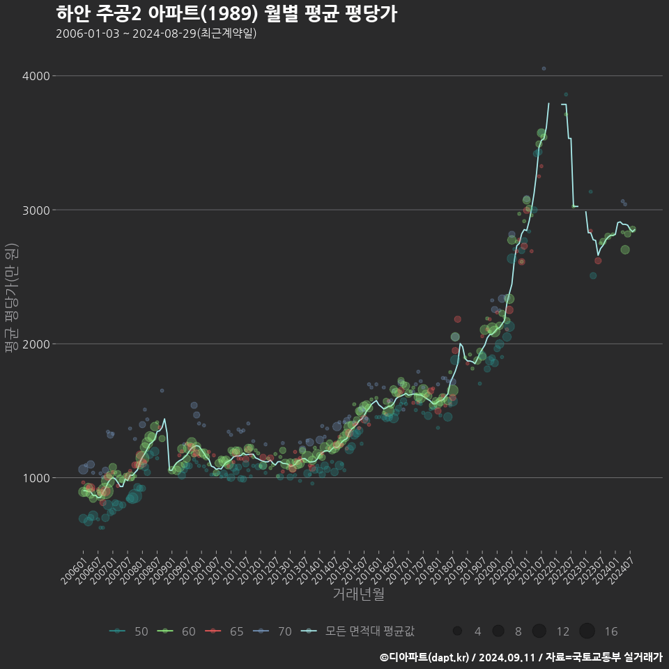 하안 주공2 아파트(1989) 월별 평균 평당가