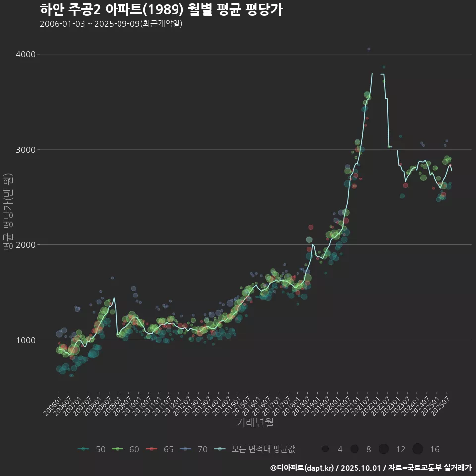하안 주공2 아파트(1989) 월별 평균 평당가