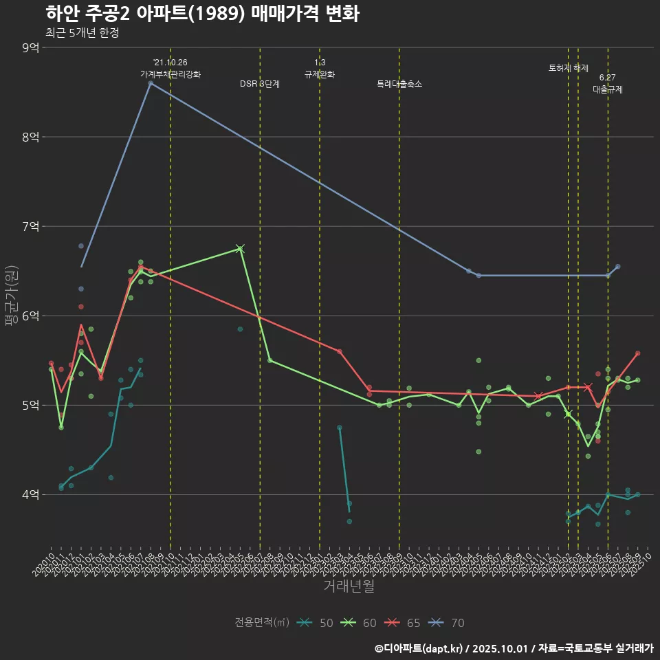 하안 주공2 아파트(1989) 매매가격 변화
