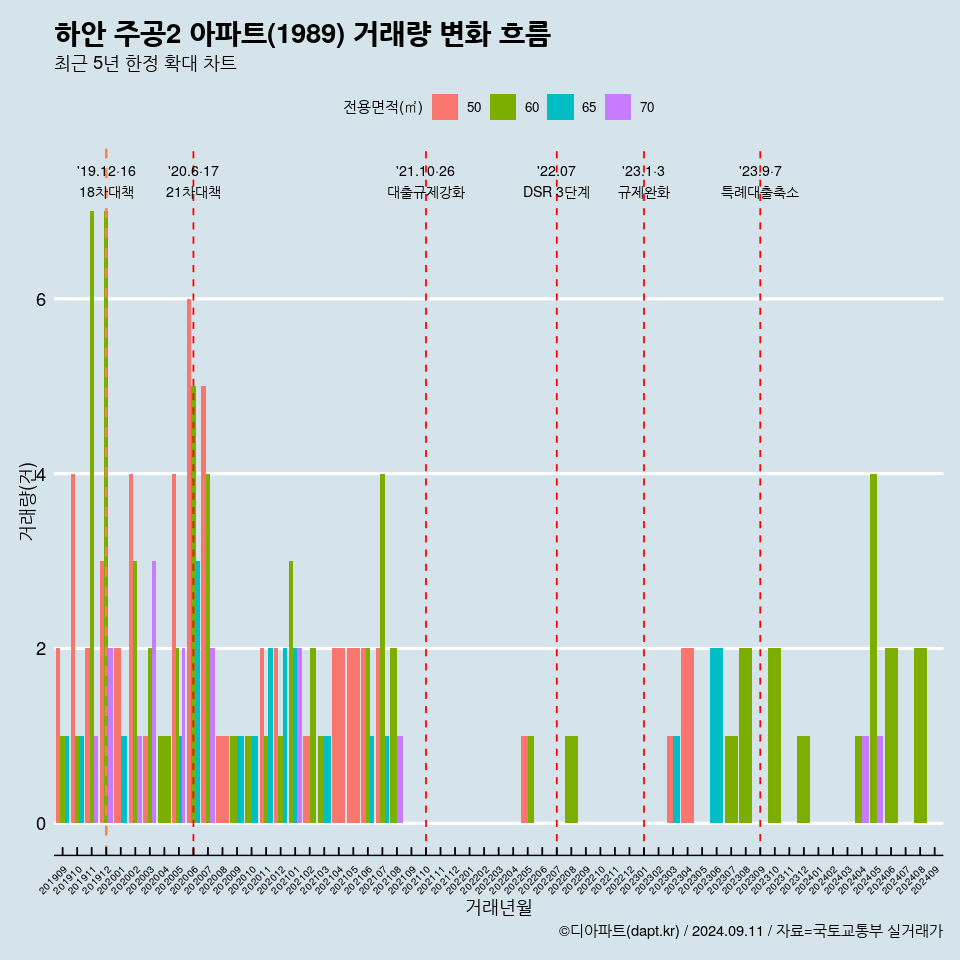 하안 주공2 아파트(1989) 거래량 변화 흐름