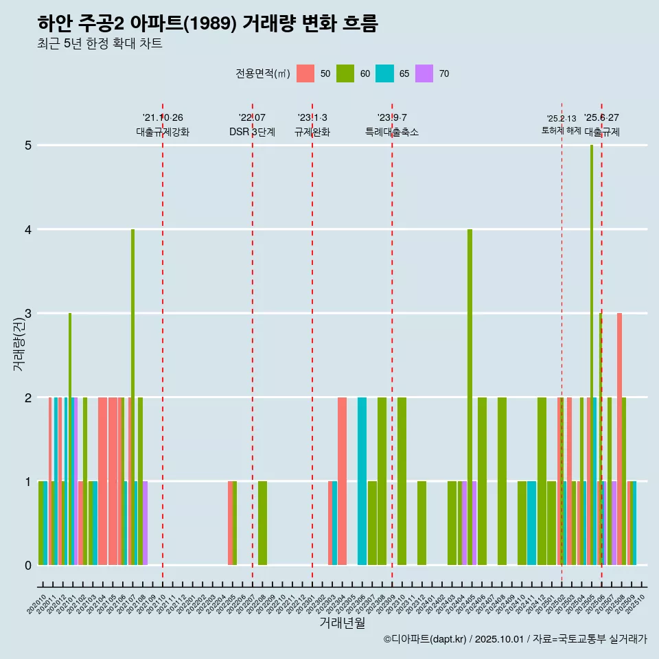 하안 주공2 아파트(1989) 거래량 변화 흐름