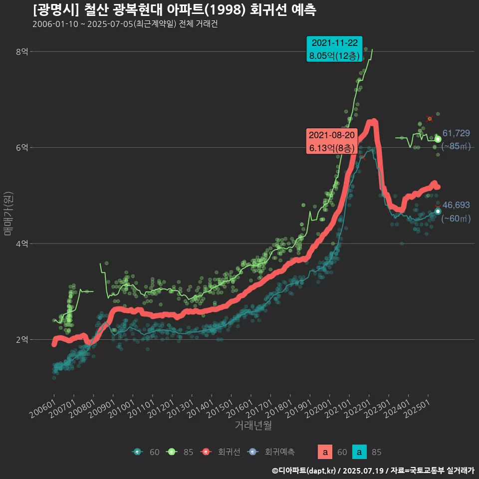 [광명시] 철산 광복현대 아파트(1998) 회귀선 예측