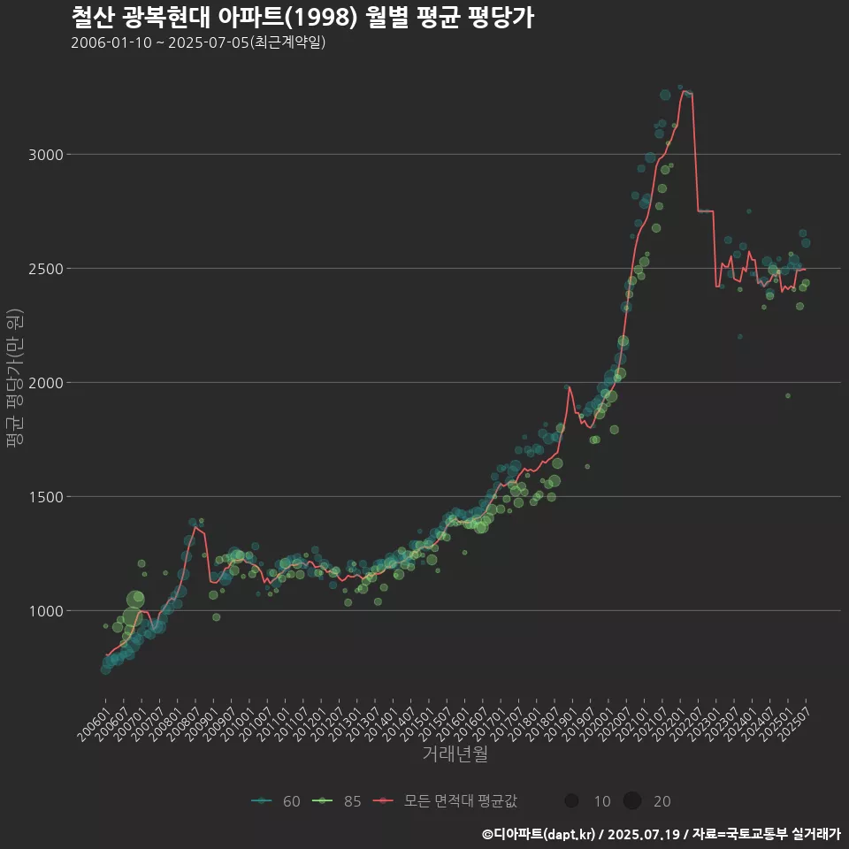 철산 광복현대 아파트(1998) 월별 평균 평당가