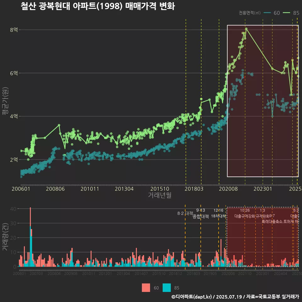 철산 광복현대 아파트(1998) 매매가격 변화