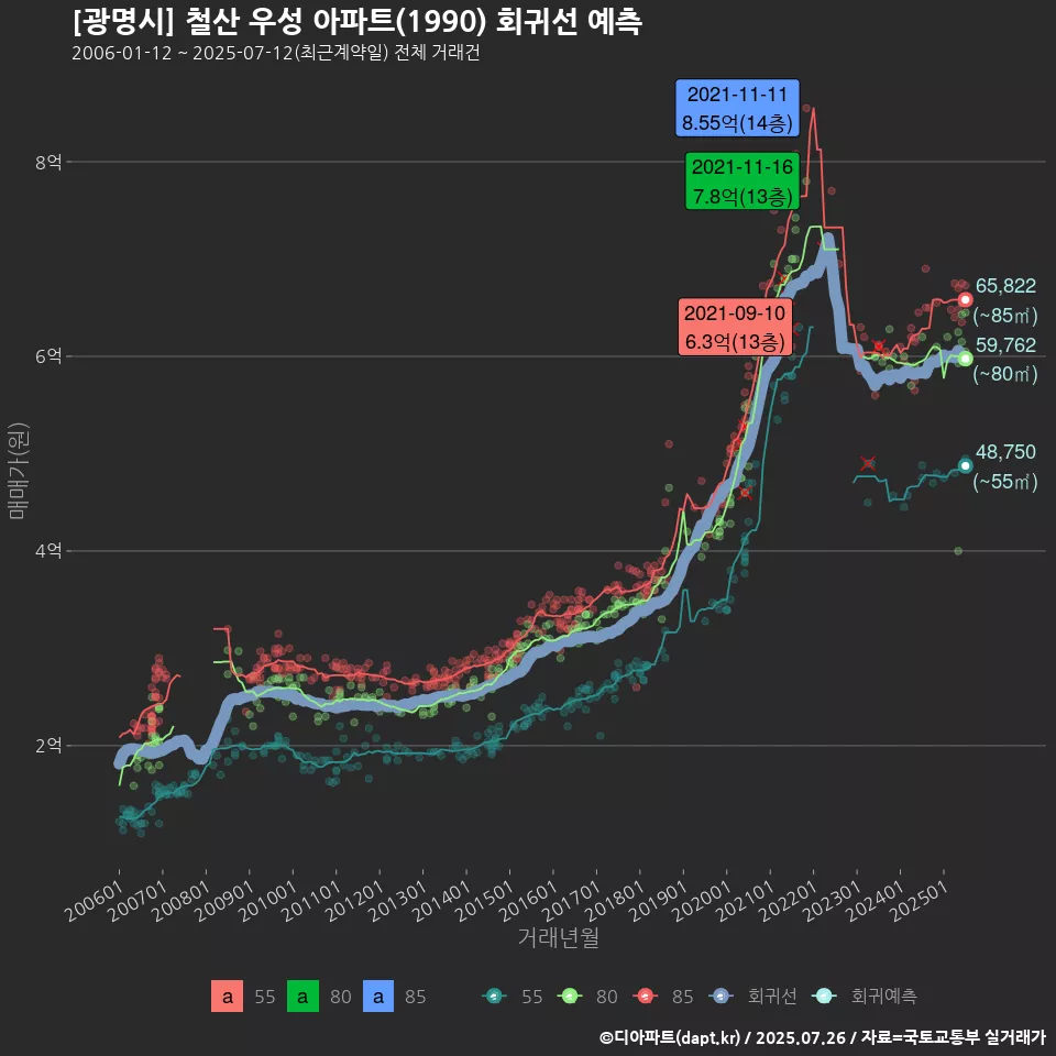 [광명시] 철산 우성 아파트(1990) 회귀선 예측