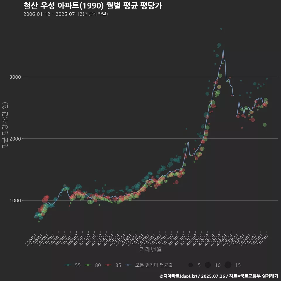 철산 우성 아파트(1990) 월별 평균 평당가