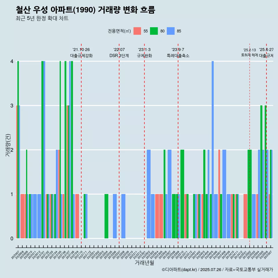 철산 우성 아파트(1990) 거래량 변화 흐름