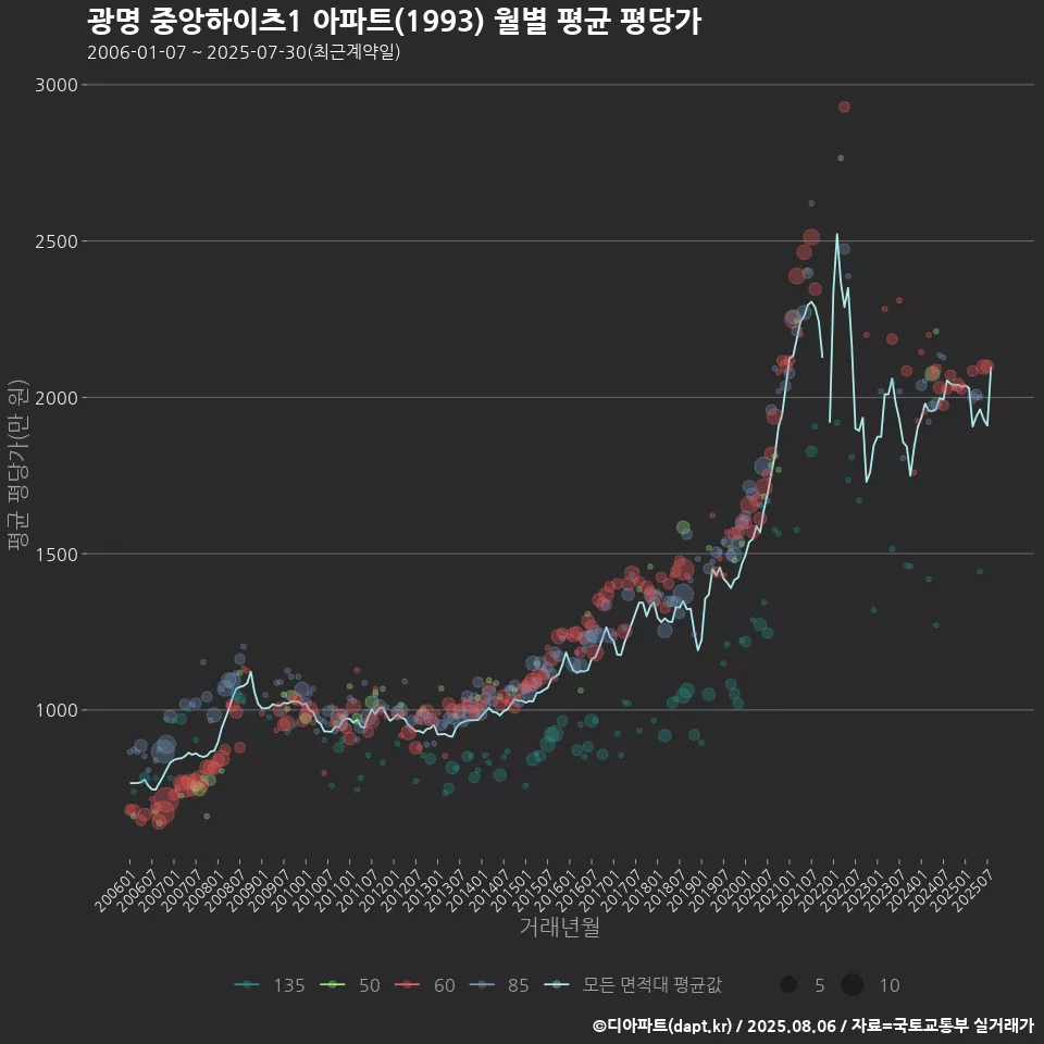 광명 중앙하이츠1 아파트(1993) 월별 평균 평당가