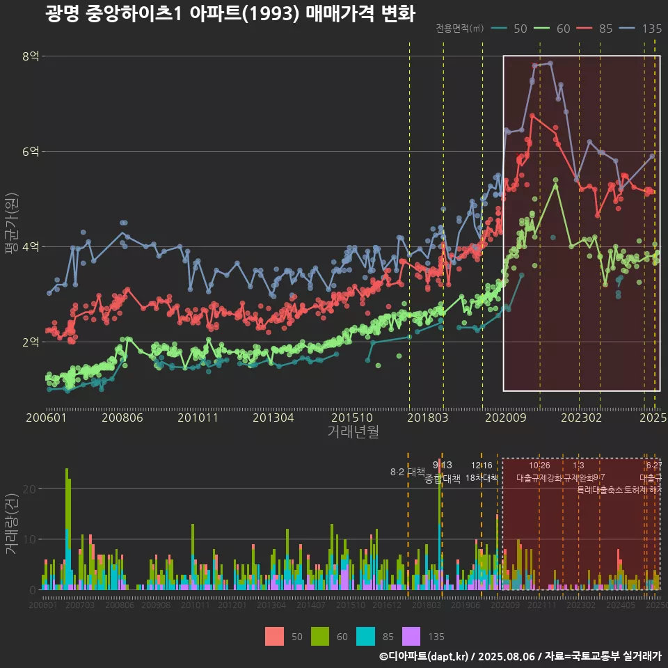 광명 중앙하이츠1 아파트(1993) 매매가격 변화