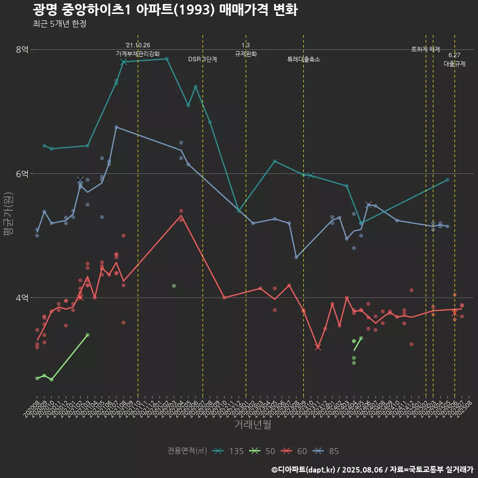 광명 중앙하이츠1 아파트(1993) 매매가격 변화