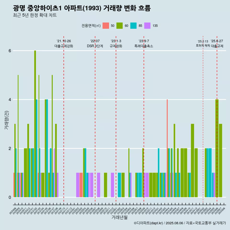 광명 중앙하이츠1 아파트(1993) 거래량 변화 흐름