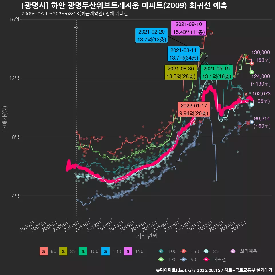 [광명시] 하안 광명두산위브트레지움 아파트(2009) 회귀선 예측
