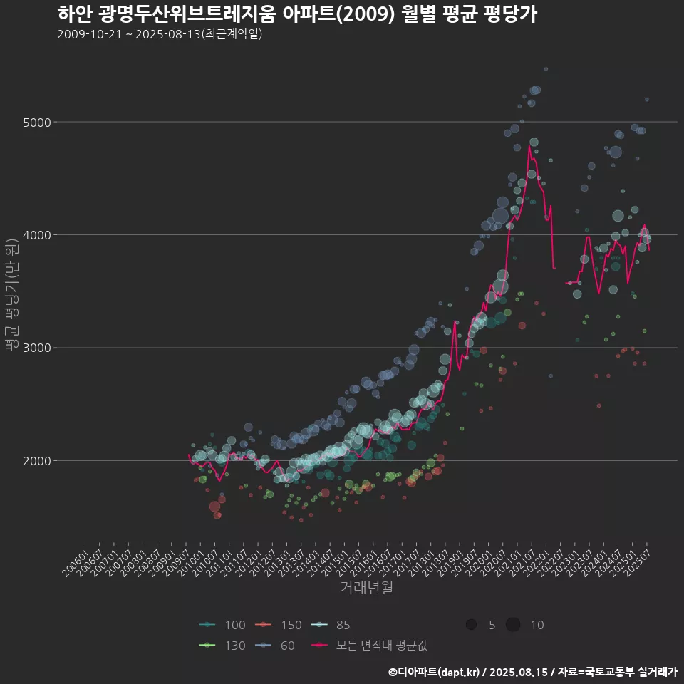 하안 광명두산위브트레지움 아파트(2009) 월별 평균 평당가