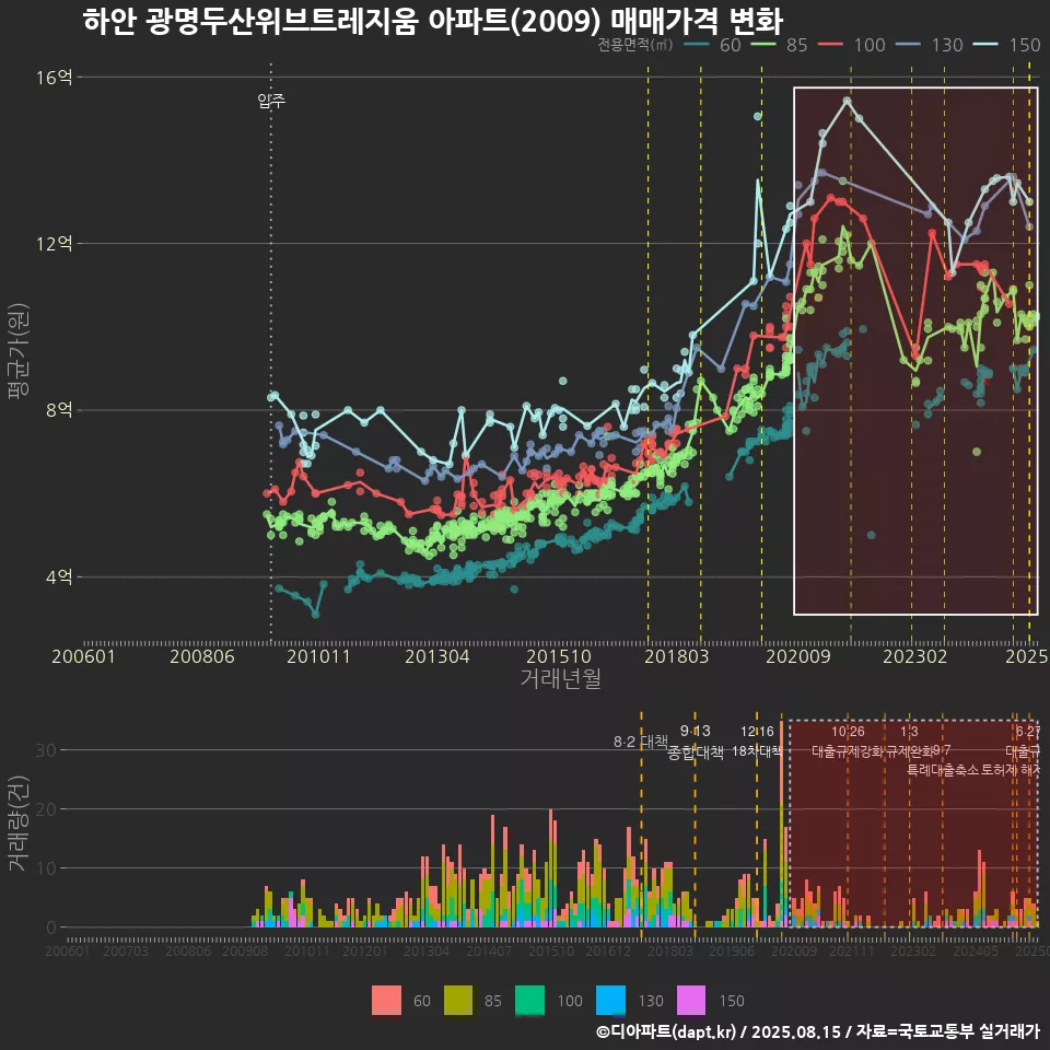 하안 광명두산위브트레지움 아파트(2009) 매매가격 변화