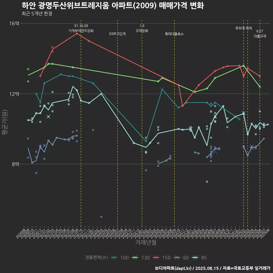하안 광명두산위브트레지움 아파트(2009) 매매가격 변화