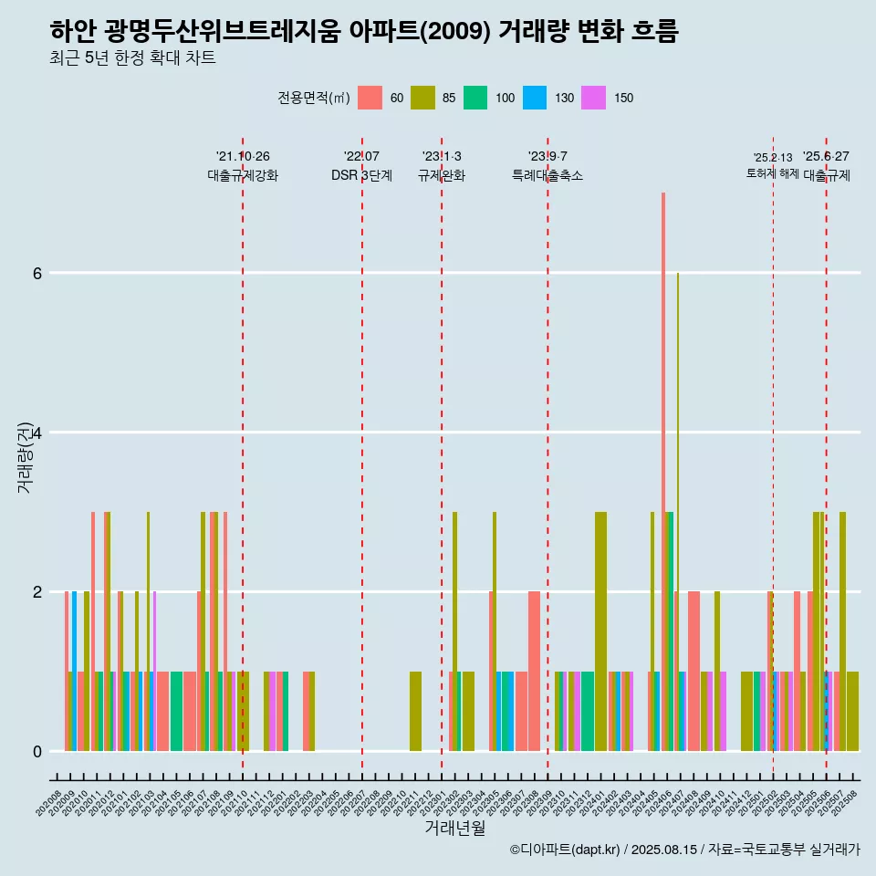하안 광명두산위브트레지움 아파트(2009) 거래량 변화 흐름