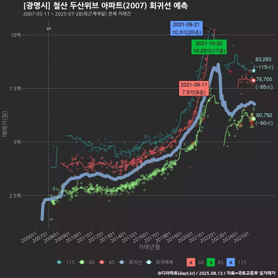 [광명시] 철산 두산위브 아파트(2007) 회귀선 예측
