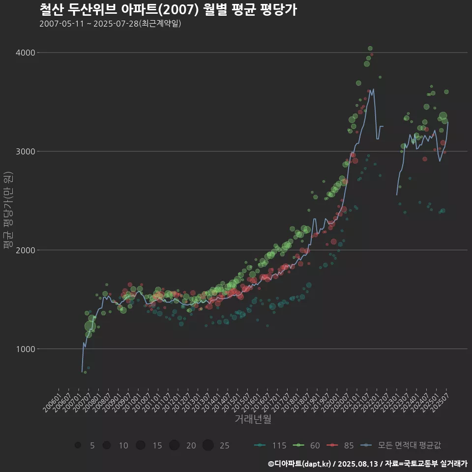 철산 두산위브 아파트(2007) 월별 평균 평당가