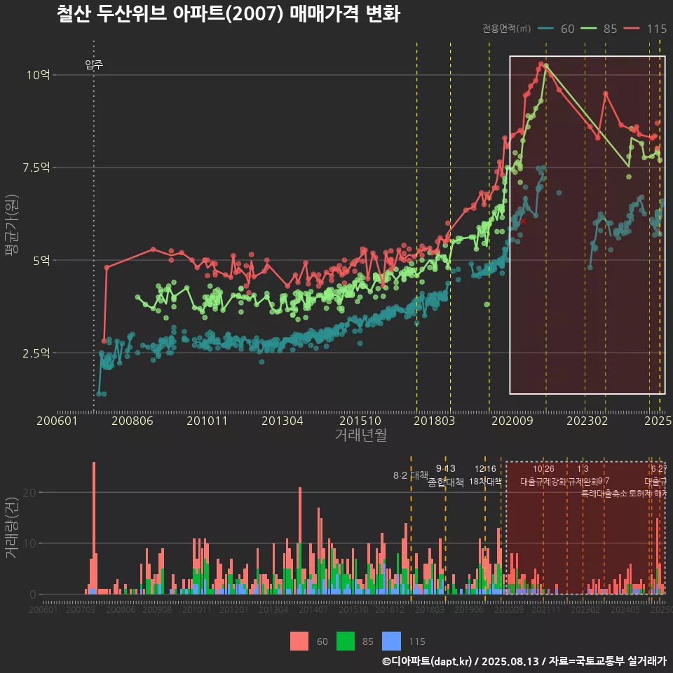 철산 두산위브 아파트(2007) 매매가격 변화