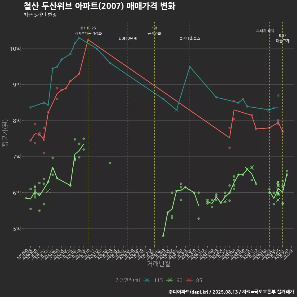 철산 두산위브 아파트(2007) 매매가격 변화