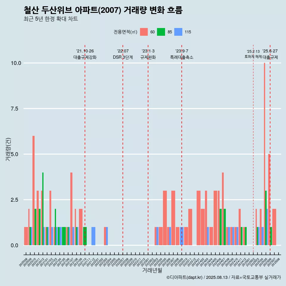 철산 두산위브 아파트(2007) 거래량 변화 흐름