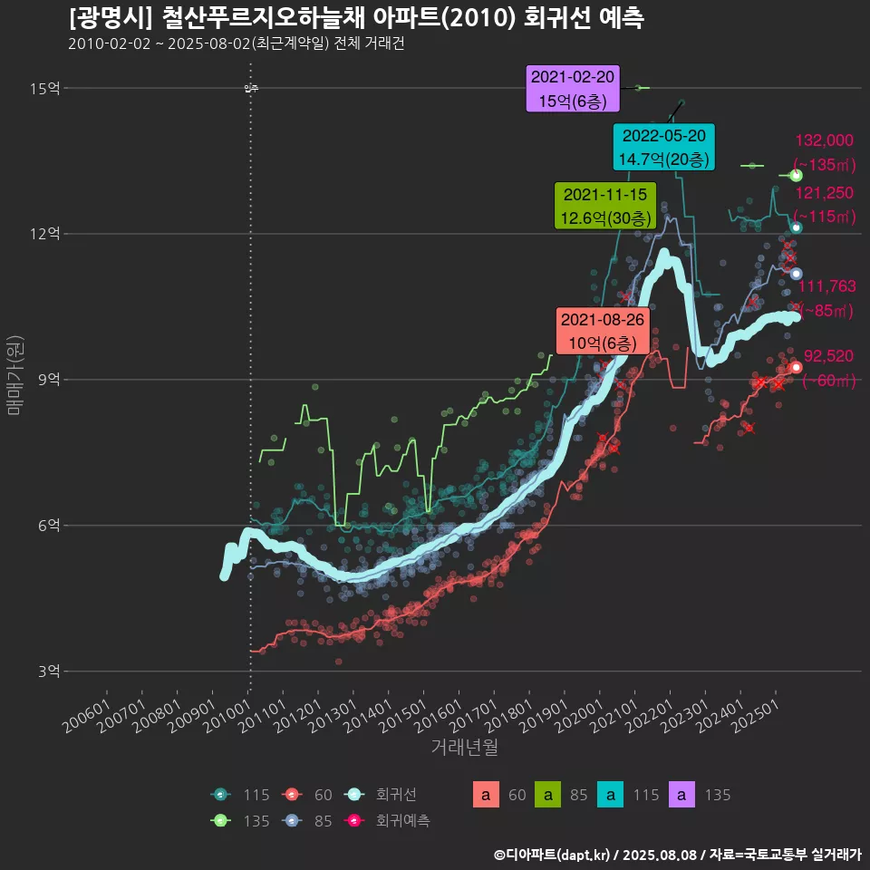 [광명시] 철산푸르지오하늘채 아파트(2010) 회귀선 예측