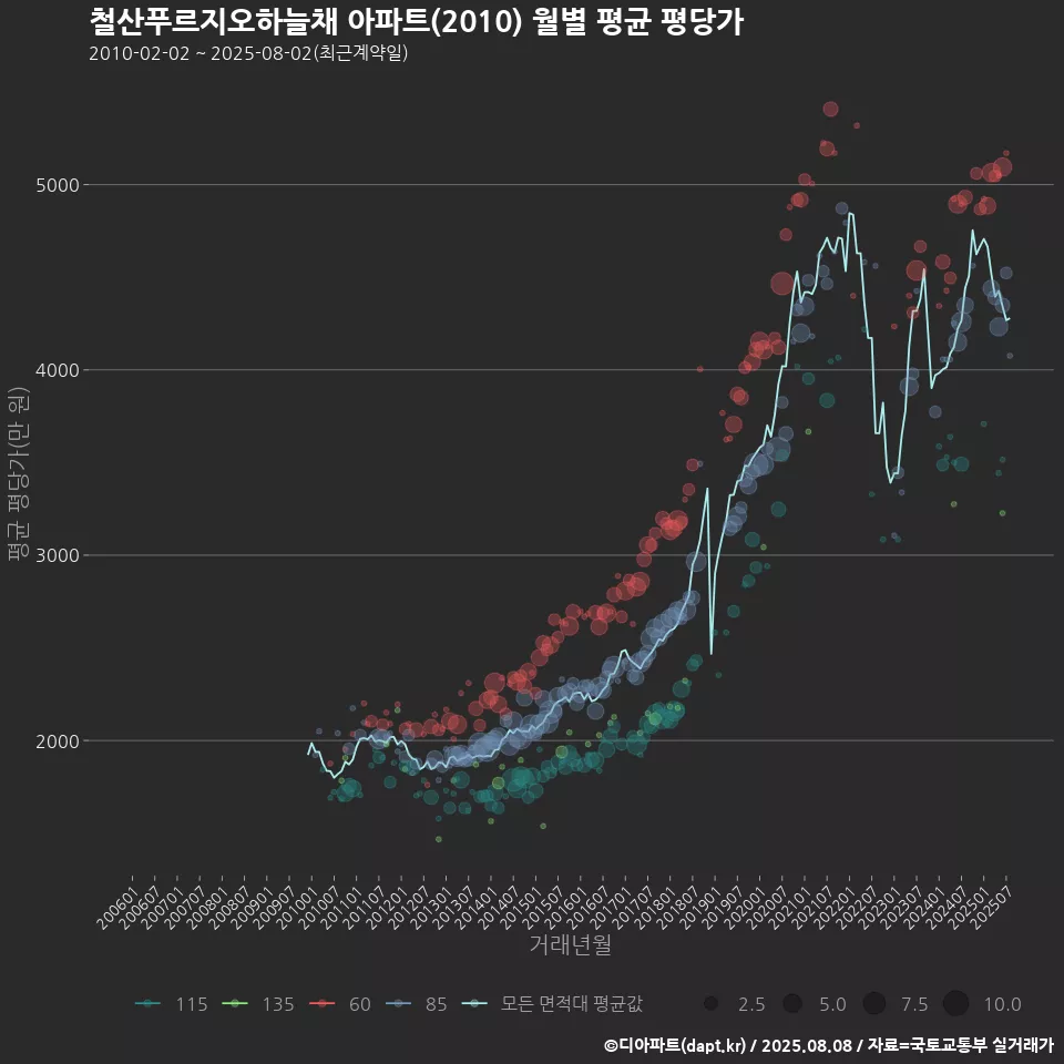 철산푸르지오하늘채 아파트(2010) 월별 평균 평당가