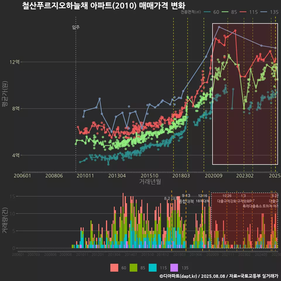 철산푸르지오하늘채 아파트(2010) 매매가격 변화