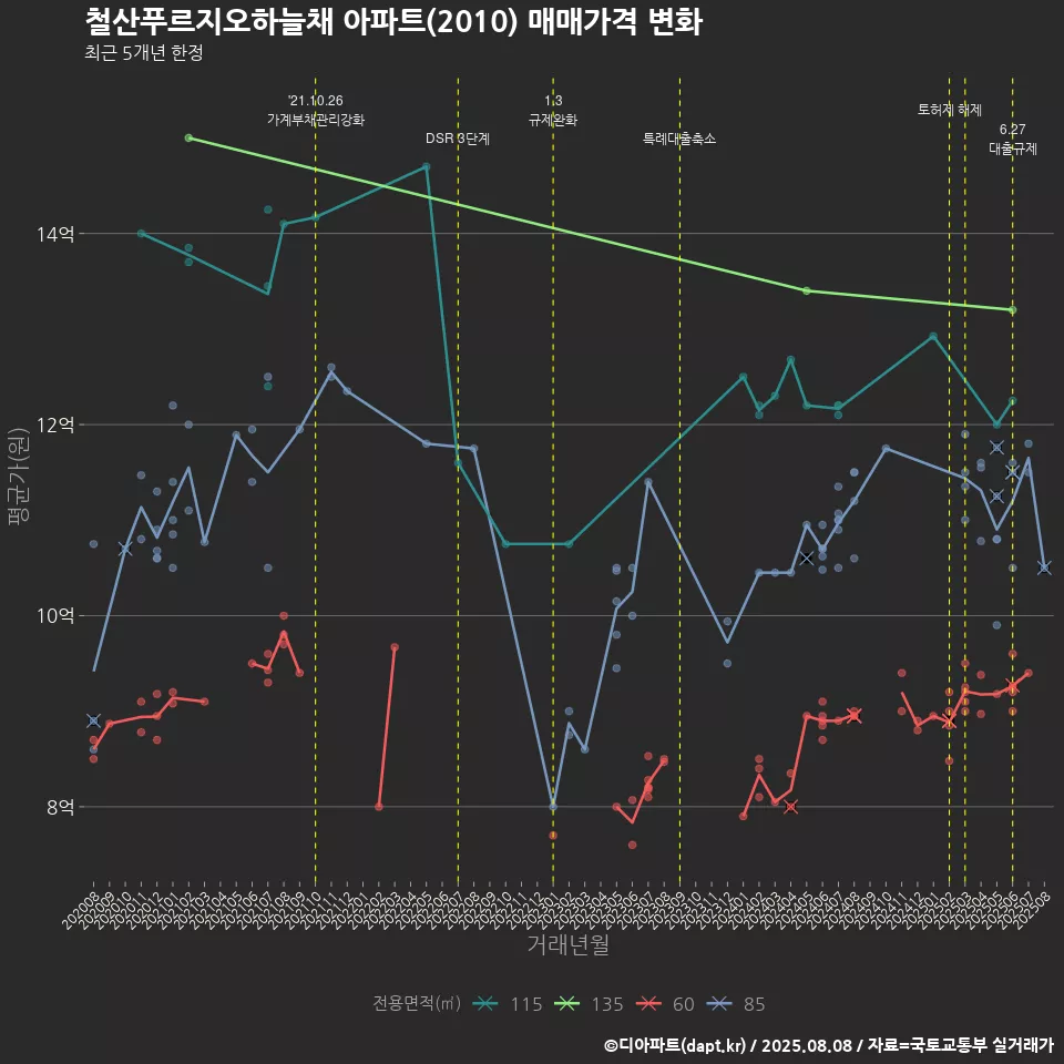 철산푸르지오하늘채 아파트(2010) 매매가격 변화